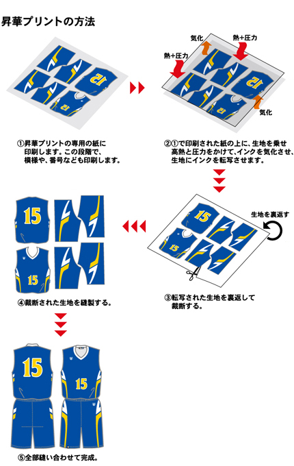 昇華プリントの方法