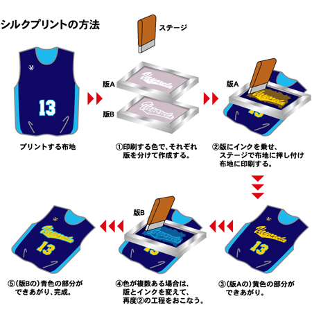 シルクプリントの方法